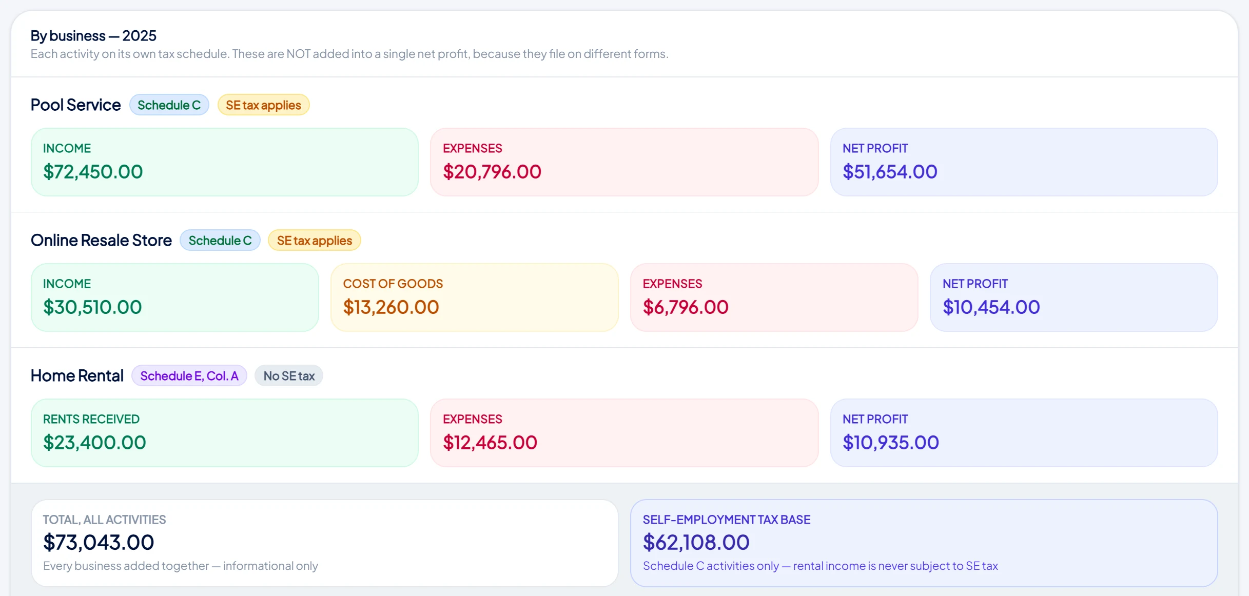 Tax Prep report splitting a pool service, an online resale store, and a home rental across Schedule C and Schedule E, with a separate self-employment tax base